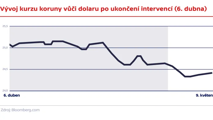 Vývoj kurzu koruny vůči dolaru po ukončení intervencí (6. dubna)