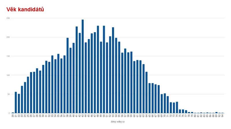 Věk kandidátů