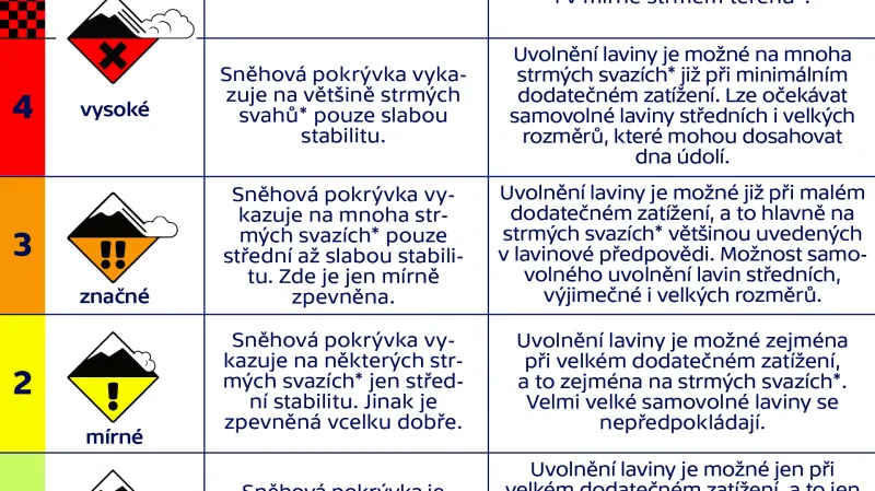 Stupnice lavinového nebezpečí