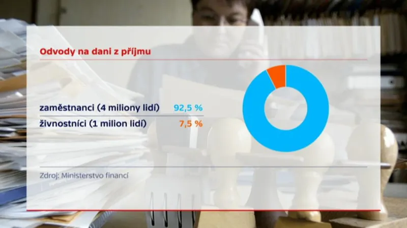 Odvody na dani z příjmu