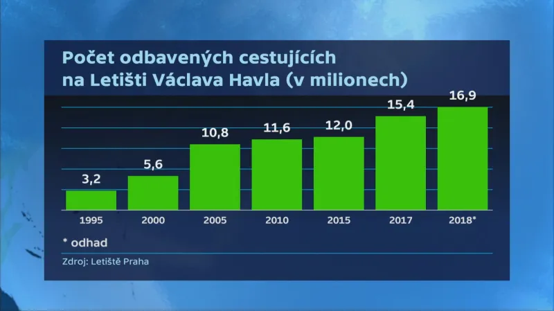Počet odbavených cestujících na pražském letišti