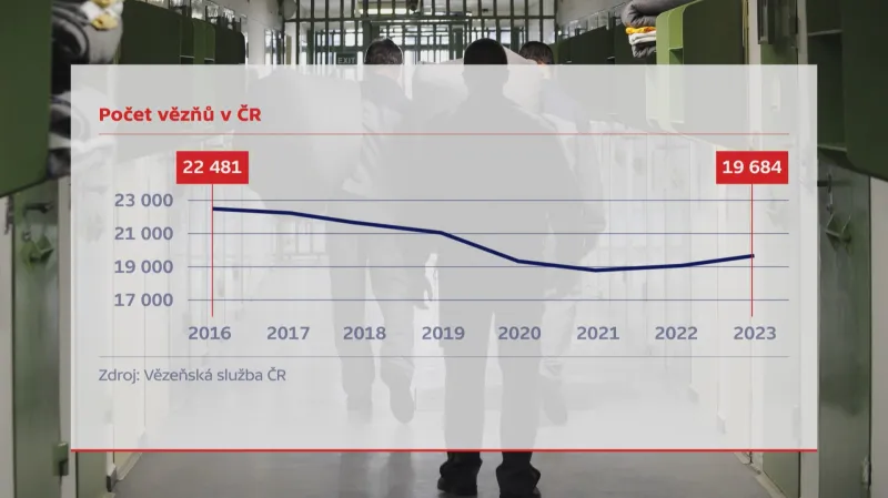 Počet vězňů v České republice