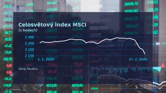 Vývoj indexu MSCI