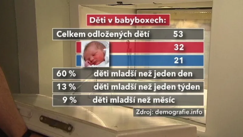 Počet odložených dětí v babyboxu