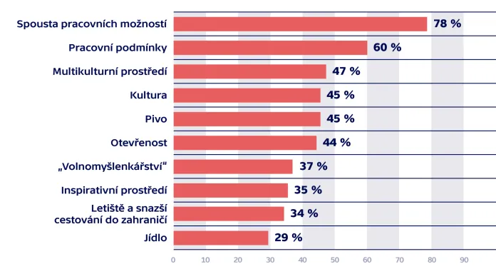 Co Slováci oceňují na životě v ČR?