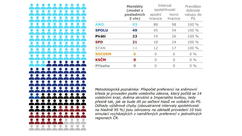 Přepočet na mandáty