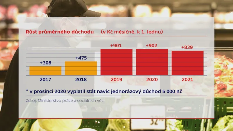 Jak rostly důchody