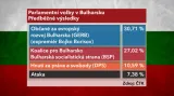 Výsledky bulharských voleb