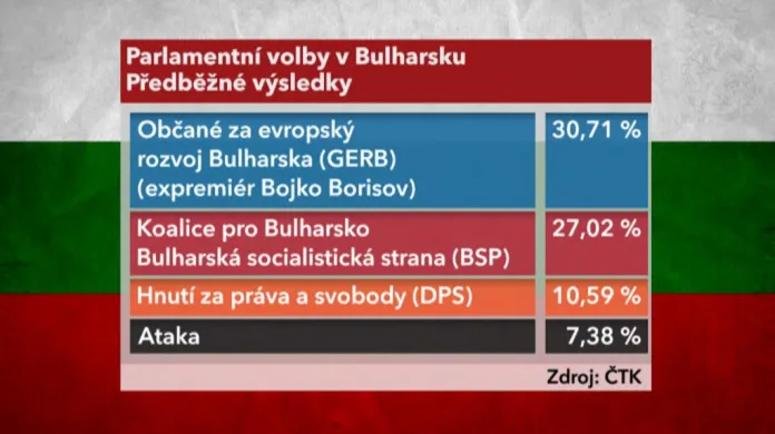 Výsledky bulharských voleb