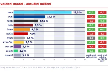 Propad hnutí ANO se zastavil. Ve volebním modelu nejvíc ztratili Piráti a TOP 09