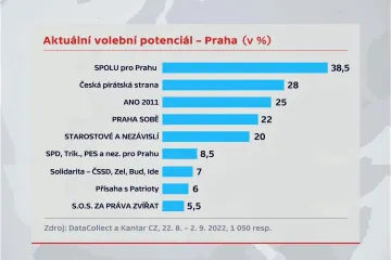 ČT zveřejnila průzkum volebního potenciálu v největších městech