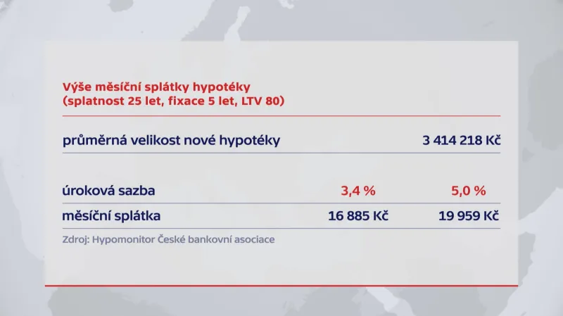 Co čeká průměrného žadatele o hypotéku