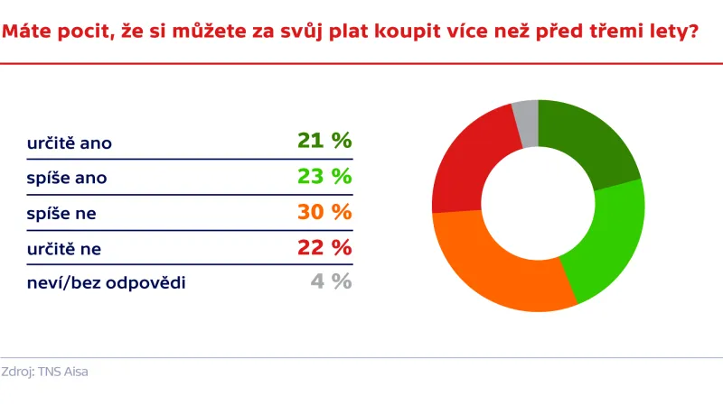 Průzkum agentury TNS Aisa pro ČT