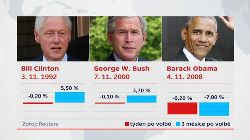 Jak ztrácely burzy po volbě amerických prezidentů