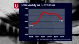 Sebevraždy na Slovensku