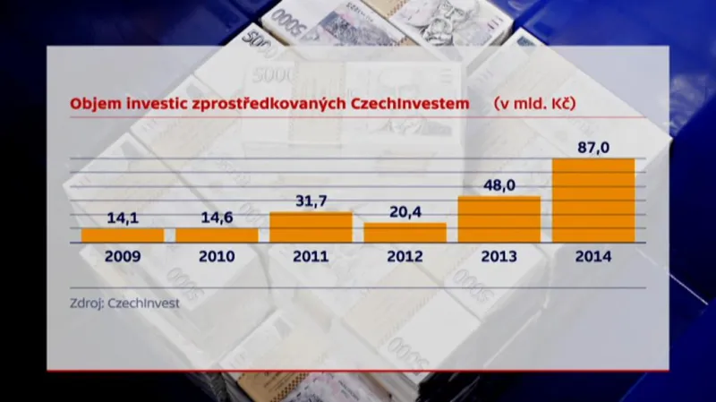 Objem investic přes CzechInvest