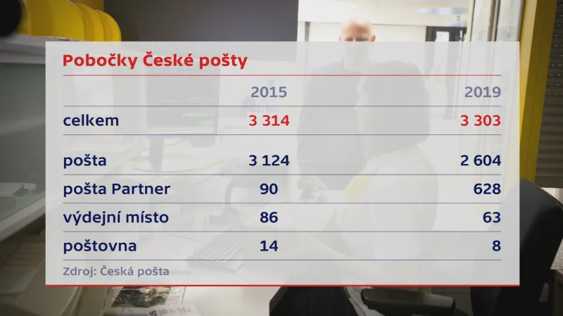 Pobočky České pošty