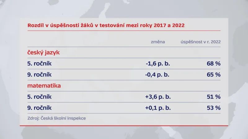 Rozdíly v úspěšnosti žáků mezi roky 2017 a 2022