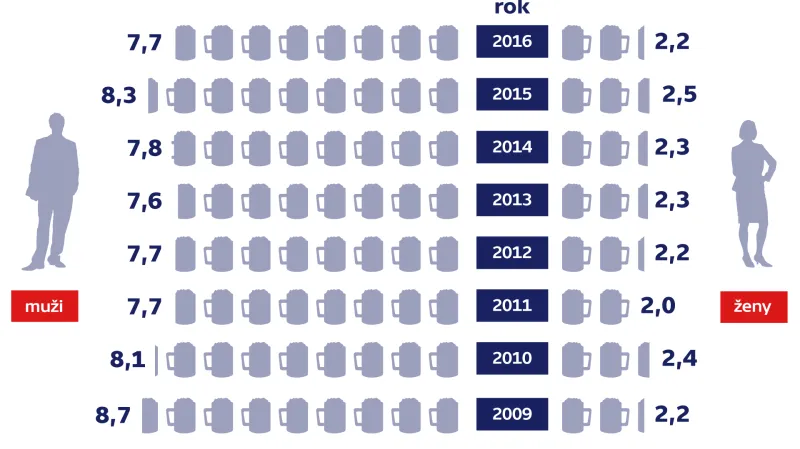 Počet vypitých půllitrů týdně