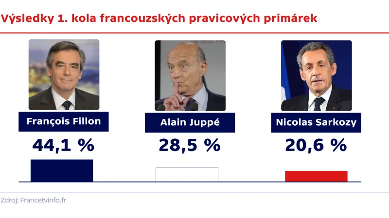 Výsledky 1. kola francouzských pravicových primárek