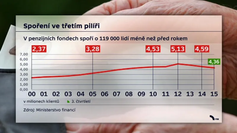 Třetí důchodový pilíř