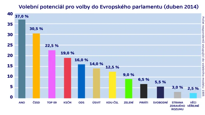 Volební potenciál pro volby do Evropského parlamentu