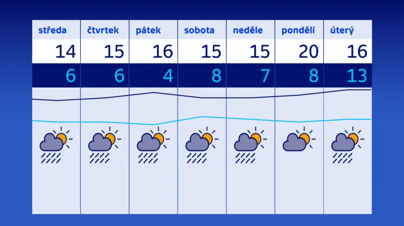 Výhled počasí na další týden