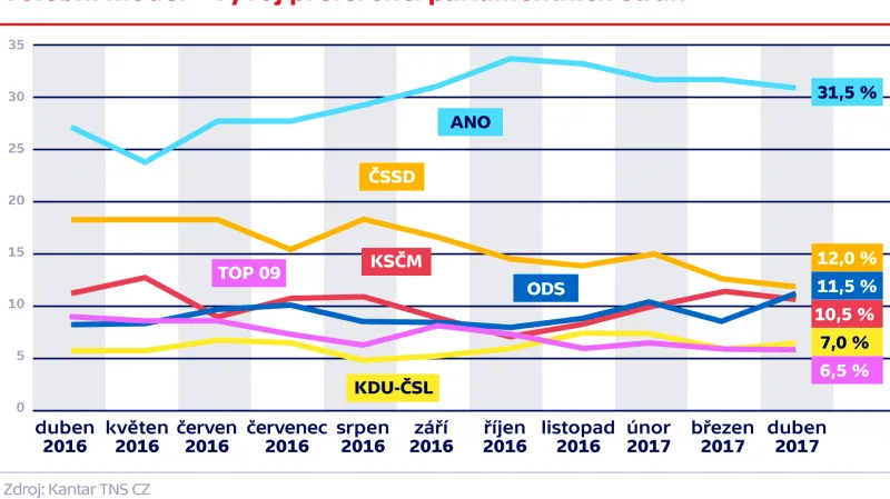 Volební model – vývoj preferencí parlamentních stran
