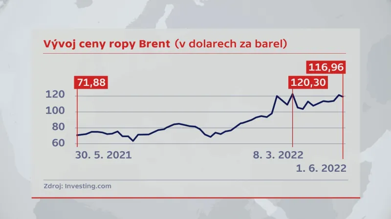 Vývoj cen ropy