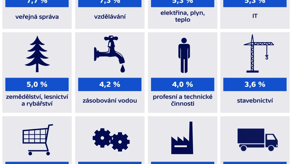 Jak meziročně rostly průměrné mzdy ve 3. čtvrtletí 2019