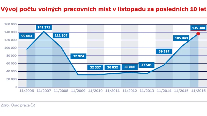 Vývoj počtu volných pracovních míst v listopadu za posledních 10 let