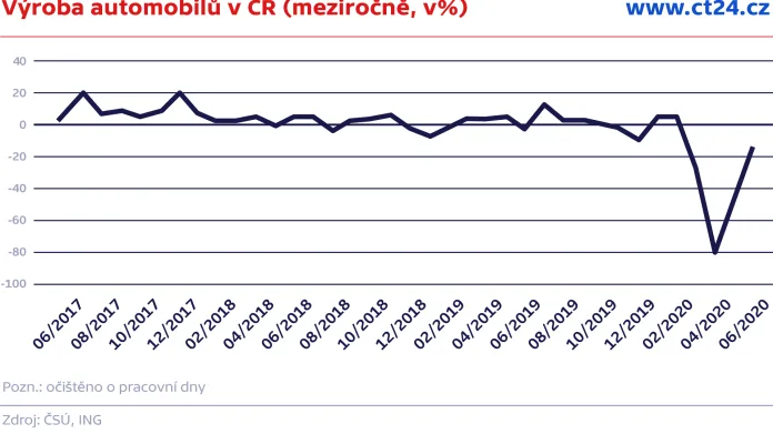 Výroba automobilů v ČR (meziročně, v %)