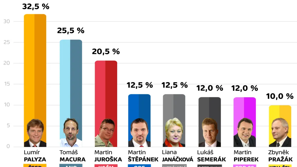Ostrava – volební potenciál