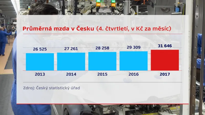 Průměrná mzda v Česku