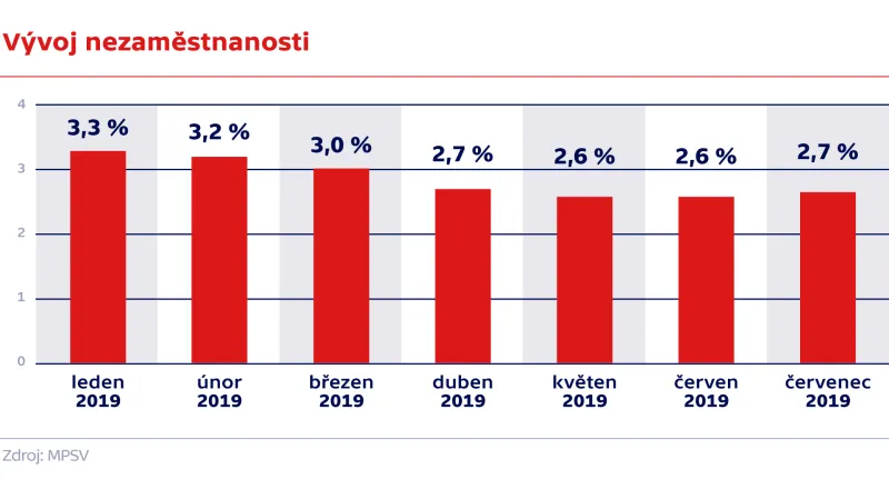 Vývoj nezaměstnanosti