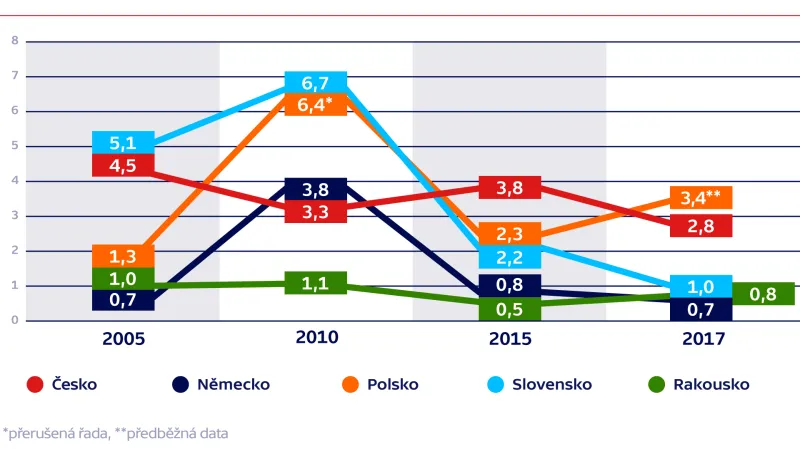 Mezinárodní srovnání vývoje produktivity práce (reálná produktivita práce na zaměstnanou osobu, meziroční změna v %, vybrané země)