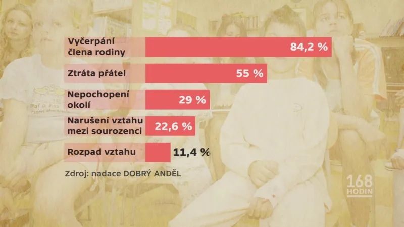 Dopady onkologicky nemocného dítěte na rodinu