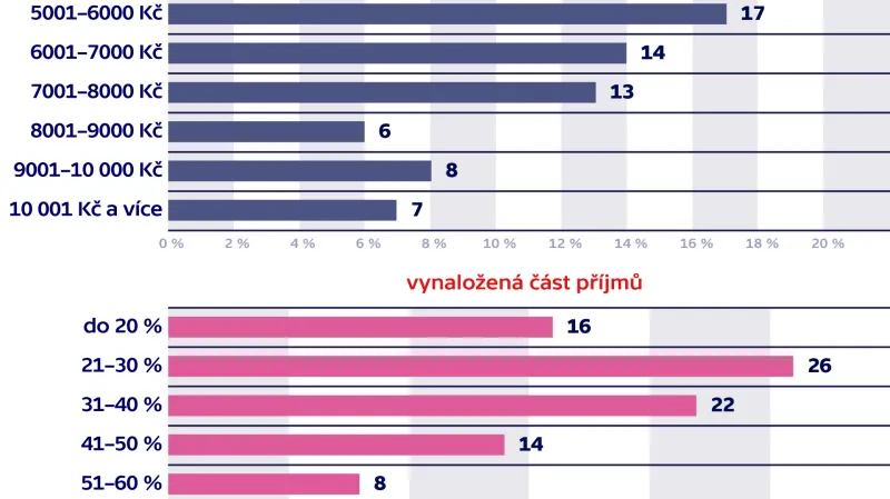 Kolik seniory stojí současné bydlení a jakou část příjmů na něj vynakládají? (v %)