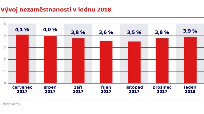 Vývoj nezaměstnanosti v lednu 2018
