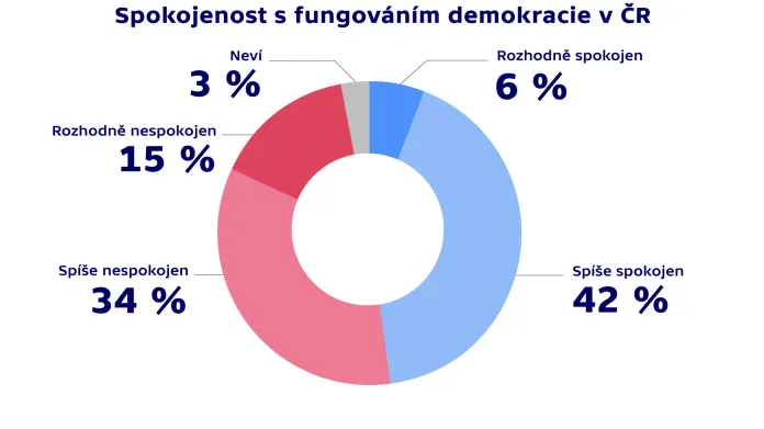 Spokojenost s fungováním demokracie v ČR