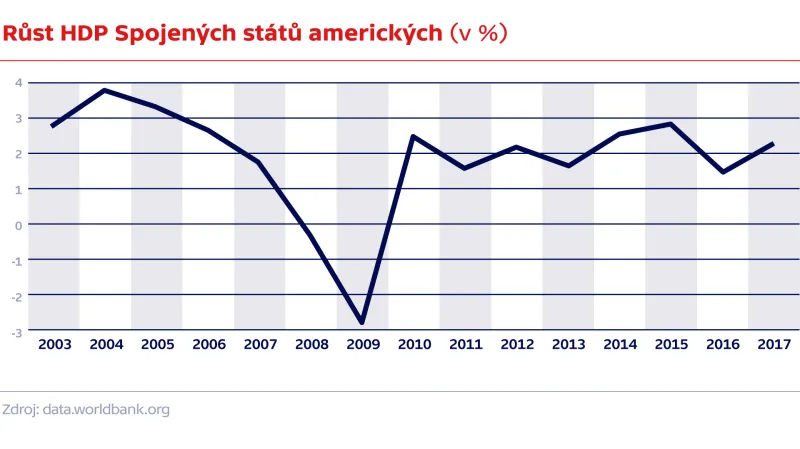 Růst HDP Spojených států amerických (v %)