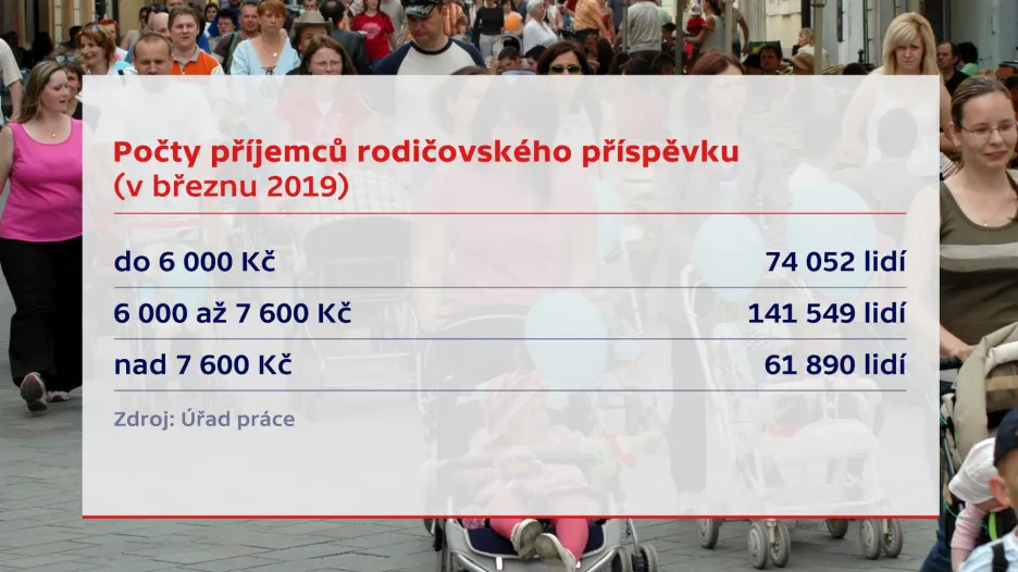 Počet příjemců rodičovského příspěvku v březnu 2019 podle částky