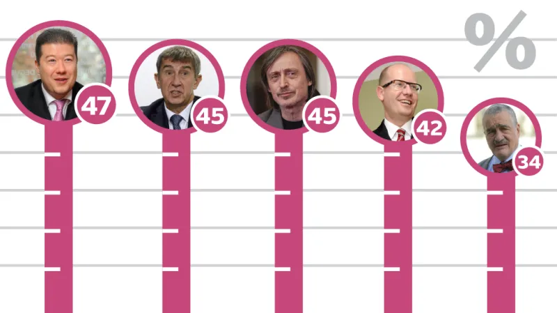 Žebříček nejdůvěryhodnějších politiků