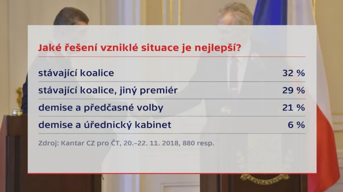 Průzkum o vyslovení nedůvěry vládě Andreje Babiše