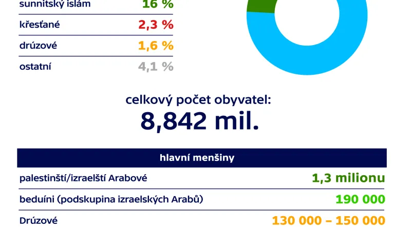 Demografické složení Izraele