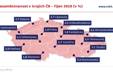 Nezaměstnanost klesla na 2,6 procenta. Jen v Praze firmy shánějí 72 tisíc lidí