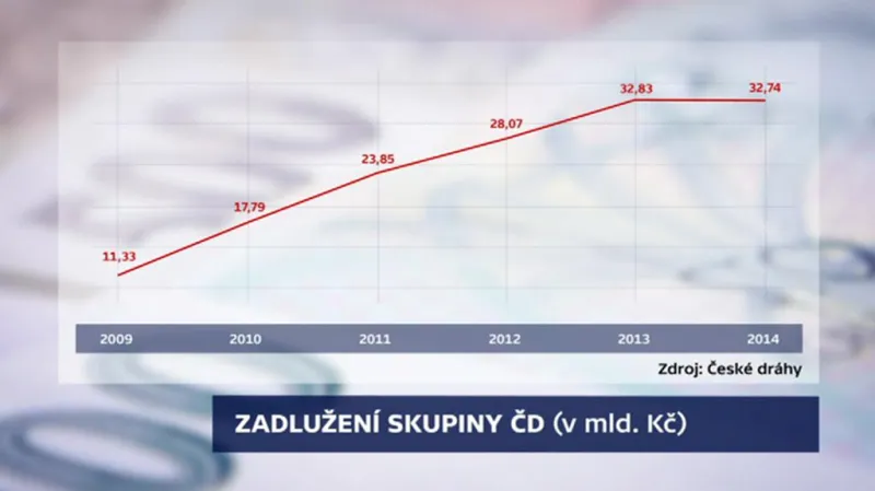 Zadlužení skupiny ČD