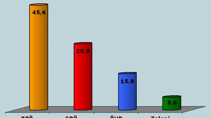 Výsledky voleb v Korutanech