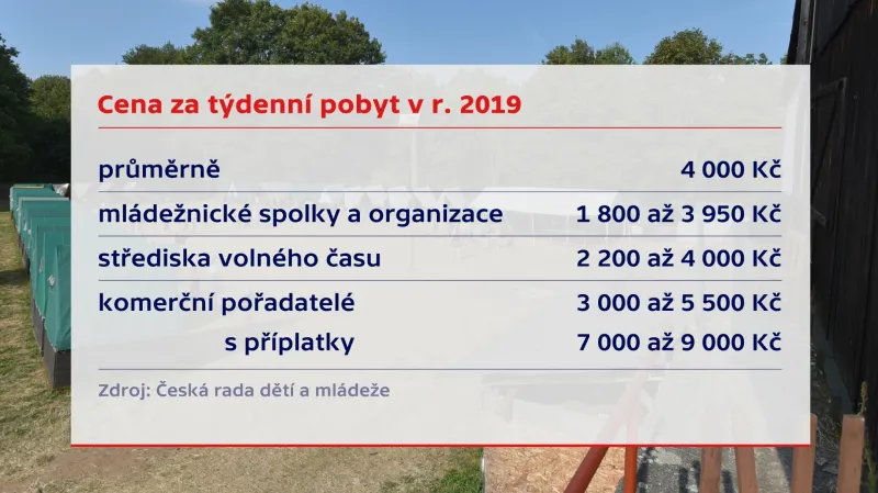 Ceny za letní tábory