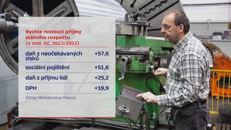 Rychle rostoucí příjmy státního rozpočtu